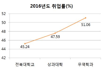 무역학과 취업률 현황