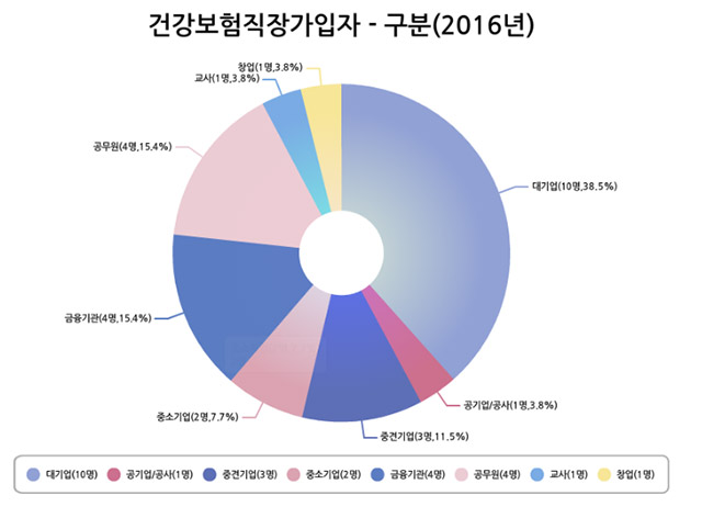 무역학과 취업자 현황