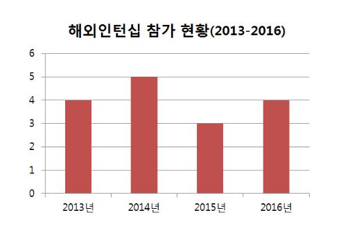 무역학과 해외인턴쉽 파견현황