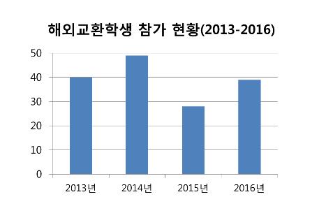 무역학과 교환학생 현황