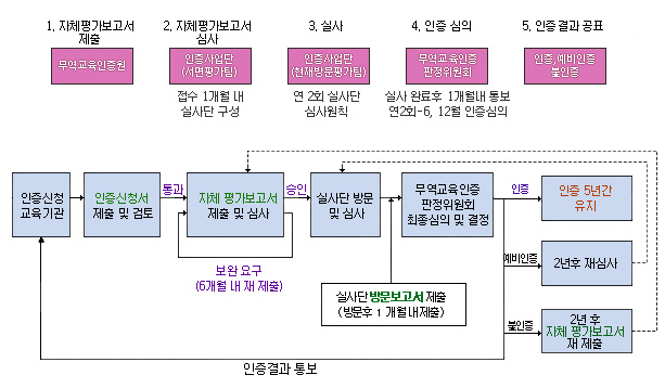 Process of trade education certification